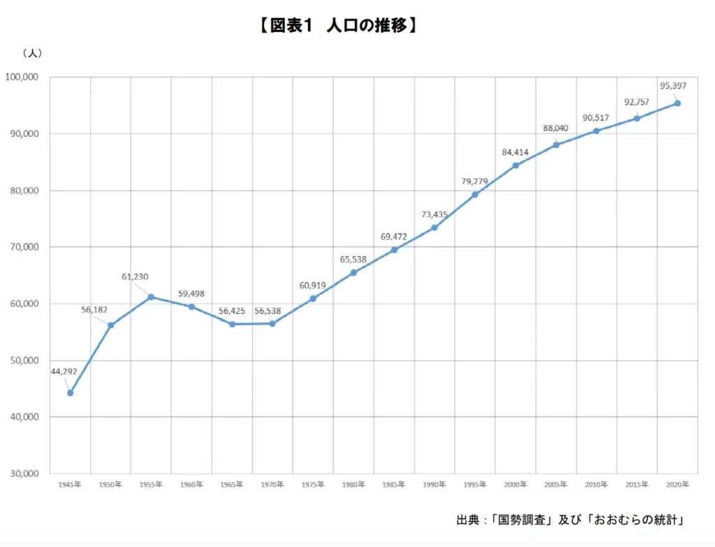 大村市の人口推移グラフ
