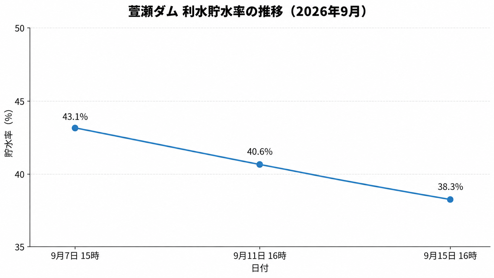 萱瀬ダム貯水率の推移(2026年9月)